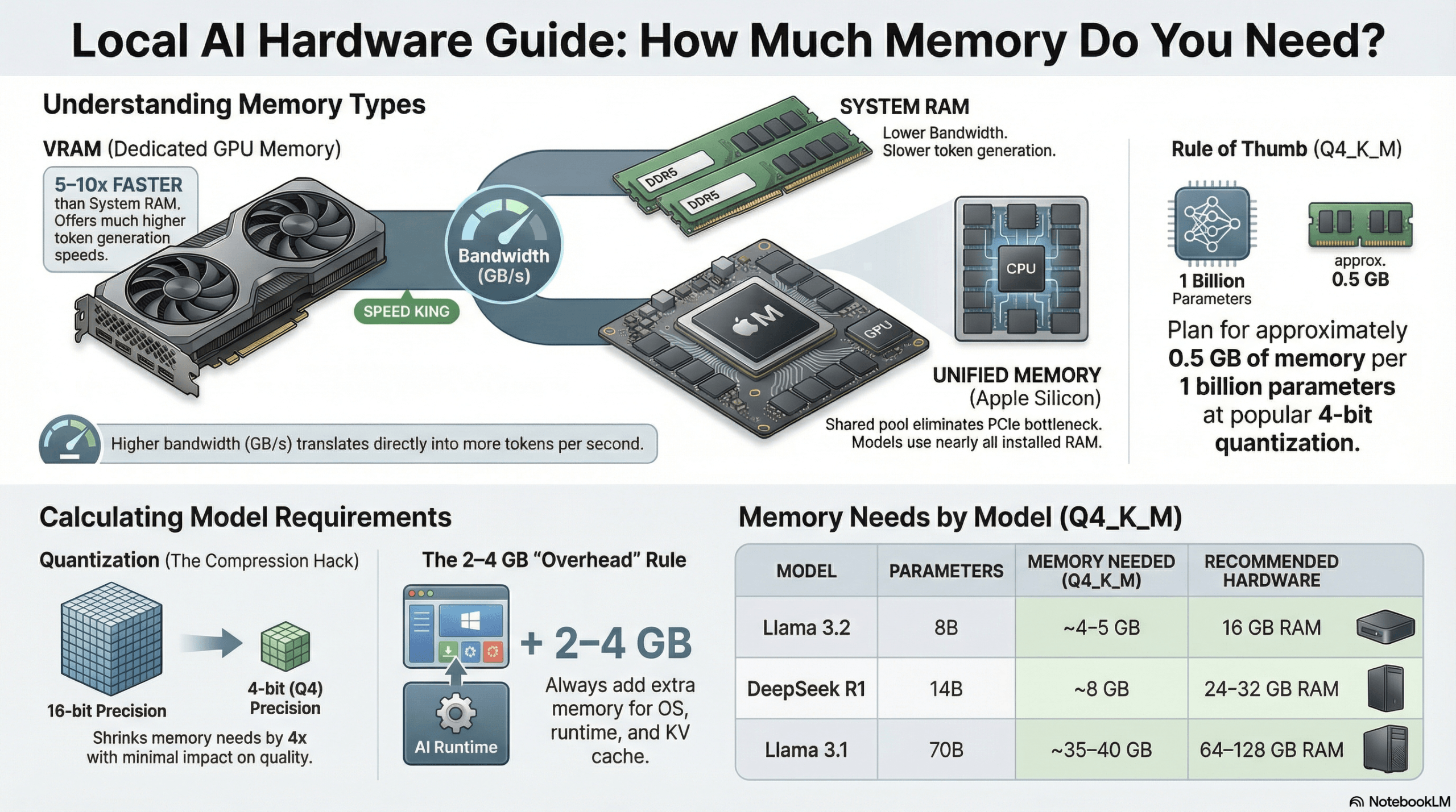 How Much RAM for AI? Practical Capacity Guide 2026